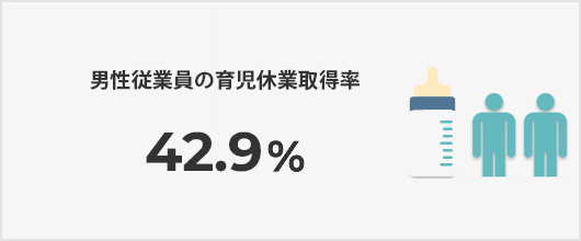 男性従業員の育児休業取得率